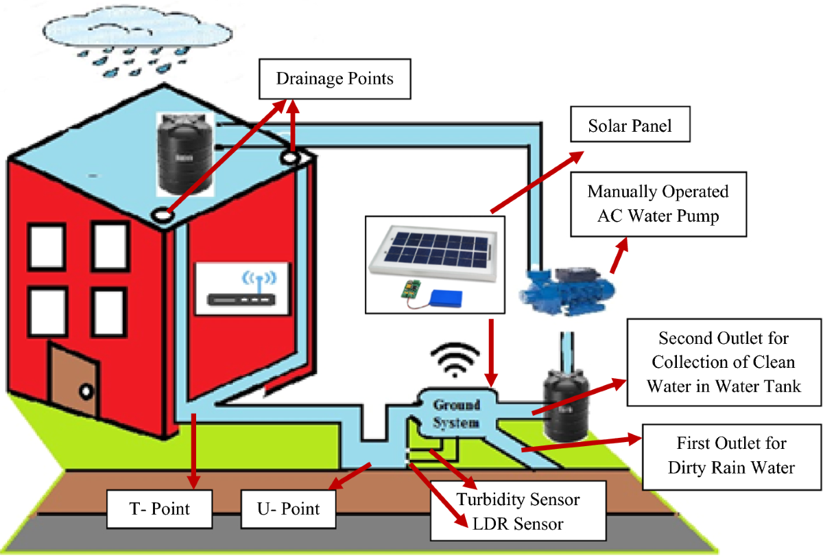 Smart Rain Water Harvesting System